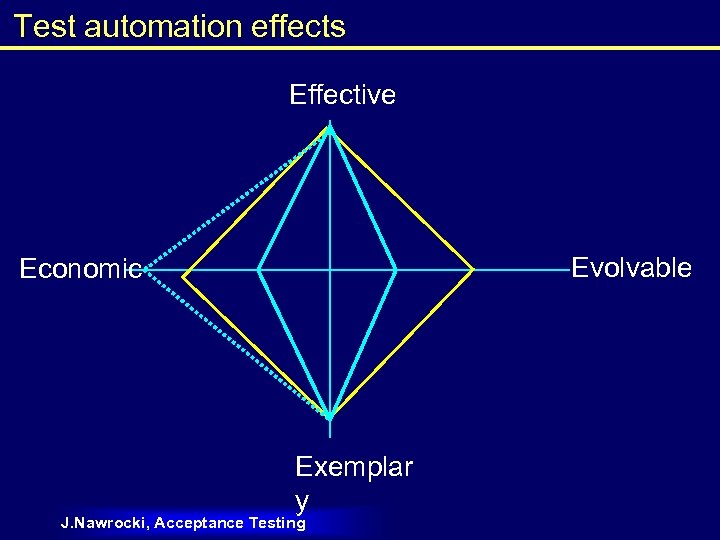 Test automation effects Effective Evolvable Economic Exemplar y J. Nawrocki, Acceptance Testing 