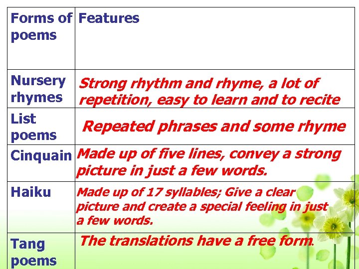 Forms of Features poems Nursery Strong rhythm and rhyme, a lot of rhymes repetition,