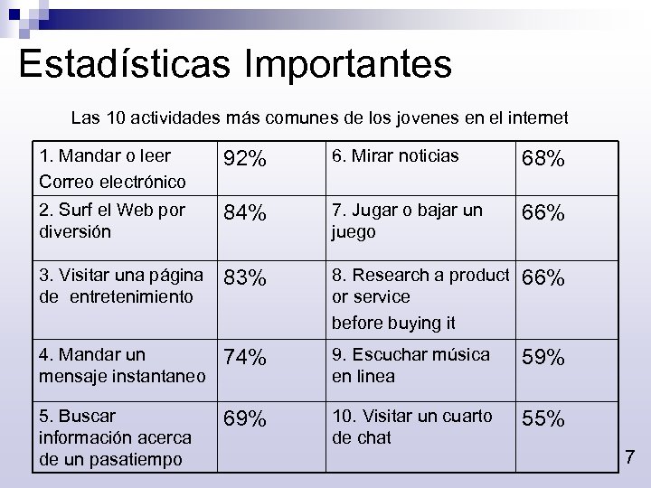 Estadísticas Importantes Las 10 actividades más comunes de los jovenes en el internet 1.