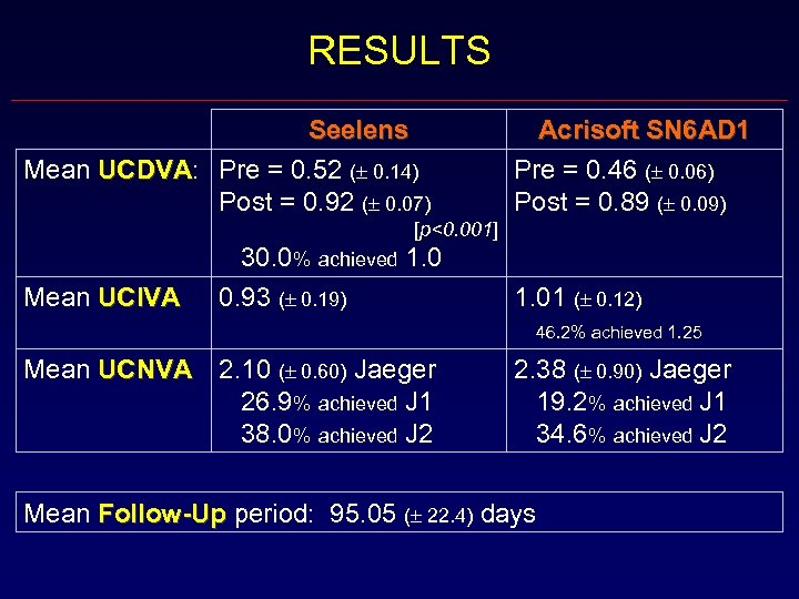 RESULTS Seelens Mean UCDVA: Pre = 0. 52 ( 0. 14) UCDVA Post =