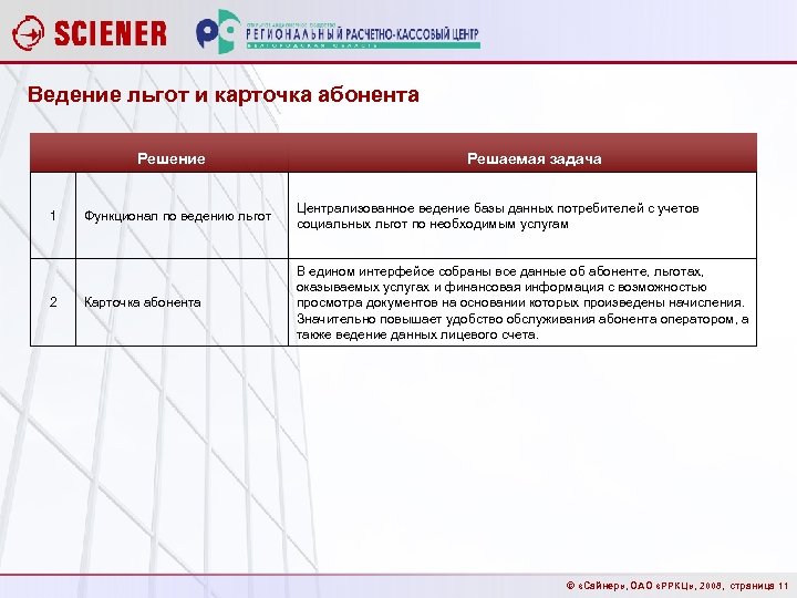 Ведение льгот и карточка абонента Решение 1 2 Решаемая задача Функционал по ведению льгот