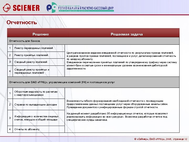 Отчетность Решение Решаемая задача Отчетность для банков 1 Реестр переводимых платежей 2 Реестр принятых