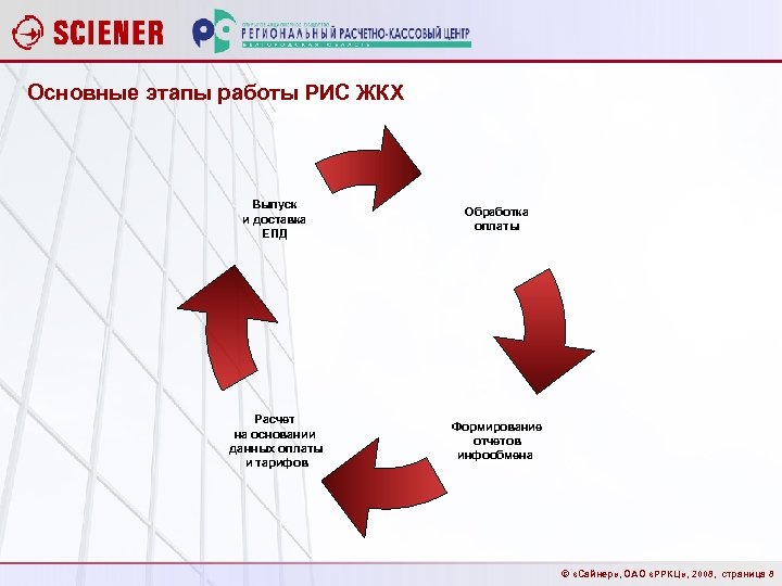 Основные этапы работы РИС ЖКХ Выпуск и доставка ЕПД Обработка оплаты Расчет на основании