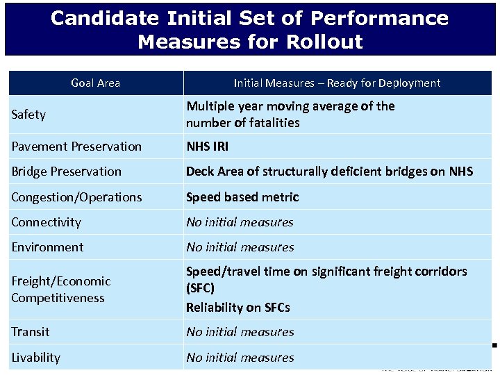 Candidate Initial Set of Performance Measures for Rollout Goal Area Initial Measures – Ready