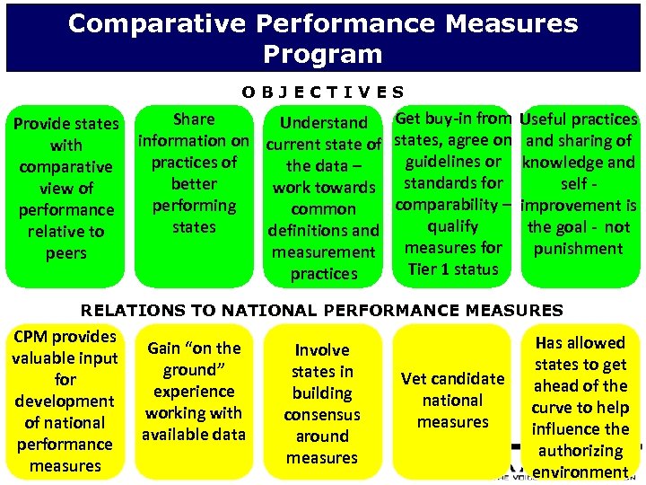Comparative Performance Measures Program OBJECTIVES Provide states with comparative view of performance relative to