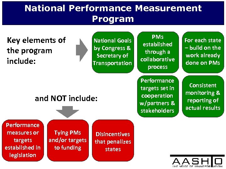National Performance Measurement Program Key elements of the program include: National Goals by Congress