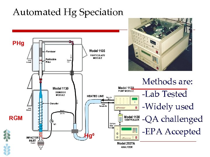 Automated Hg Speciation PHg RGM Hg 0 Methods are: -Lab Tested -Widely used -QA