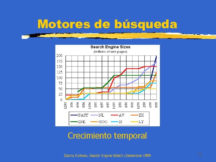 Motores de búsqueda Crecimiento temporal Danny Sullivan, Search Engine Watch (Setiembre 1999 12 