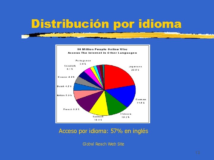 Distribución por idioma Acceso por idioma: 57% en inglés Global Reach Web Site 13