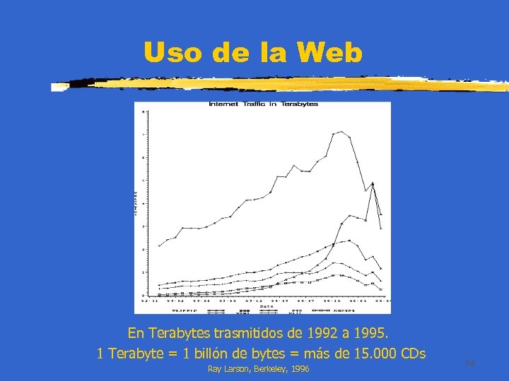 Uso de la Web En Terabytes trasmitidos de 1992 a 1995. 1 Terabyte =