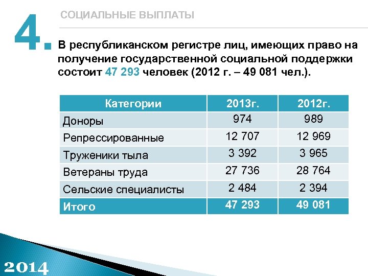 4. СОЦИАЛЬНЫЕ ВЫПЛАТЫ В республиканском регистре лиц, имеющих право на получение государственной социальной поддержки