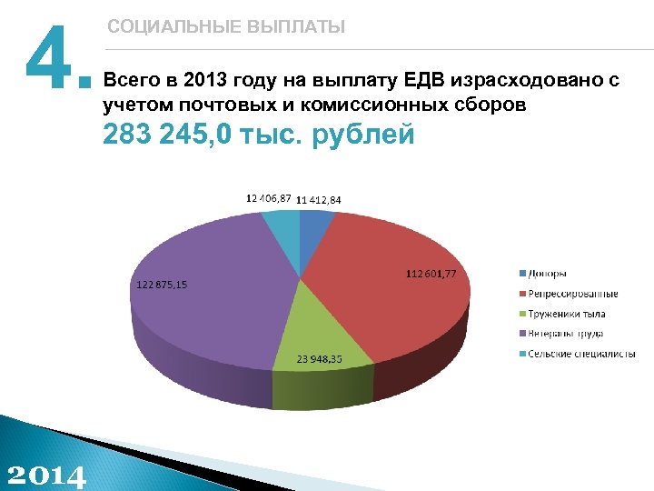 4. СОЦИАЛЬНЫЕ ВЫПЛАТЫ Всего в 2013 году на выплату ЕДВ израсходовано с учетом почтовых