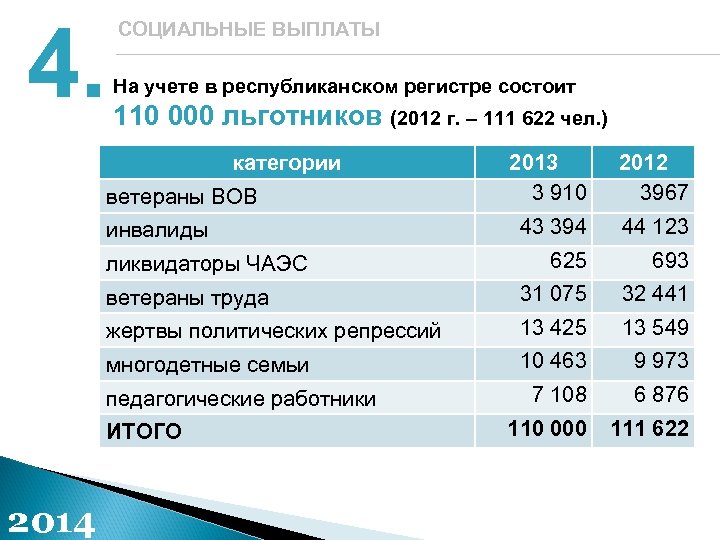 4. СОЦИАЛЬНЫЕ ВЫПЛАТЫ На учете в республиканском регистре состоит 110 000 льготников (2012 г.
