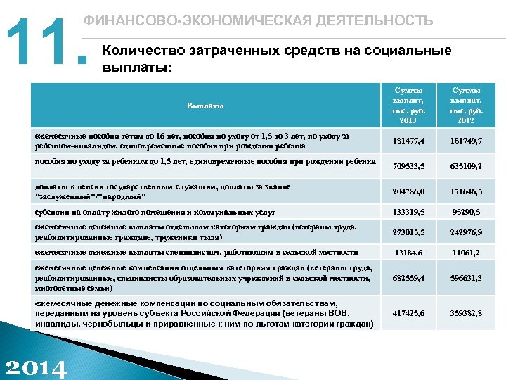 11. ФИНАНСОВО-ЭКОНОМИЧЕСКАЯ ДЕЯТЕЛЬНОСТЬ Количество затраченных средств на социальные выплаты: Суммы выплат, тыс. руб. 2013