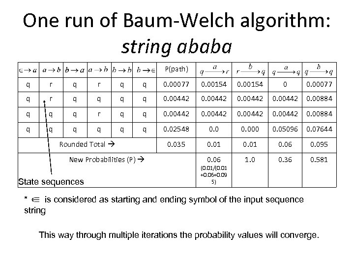 One run of Baum-Welch algorithm: string ababa P(path) q r q q 0. 00077