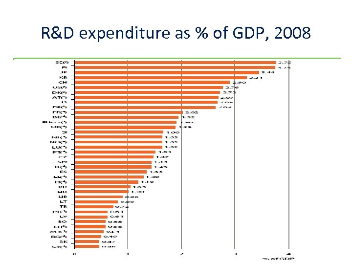 R&D expenditure as % of GDP, 2008 www. dit. ie/researchandenterprise 