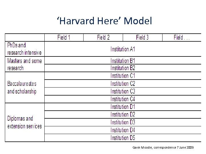 ‘Harvard Here’ Model Gavin Moodie, www. dit. ie/researchandenterprise correspondence 7 June 2009 