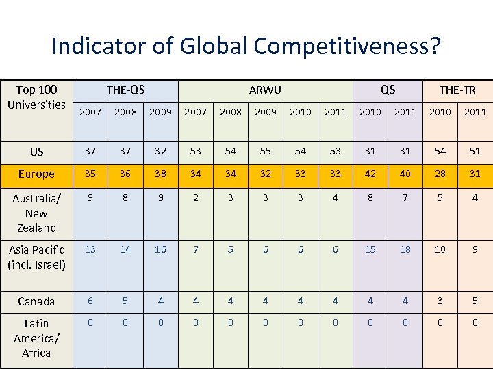 Indicator of Global Competitiveness? Top 100 Universities THE-QS ARWU QS THE-TR 2007 2008 2009
