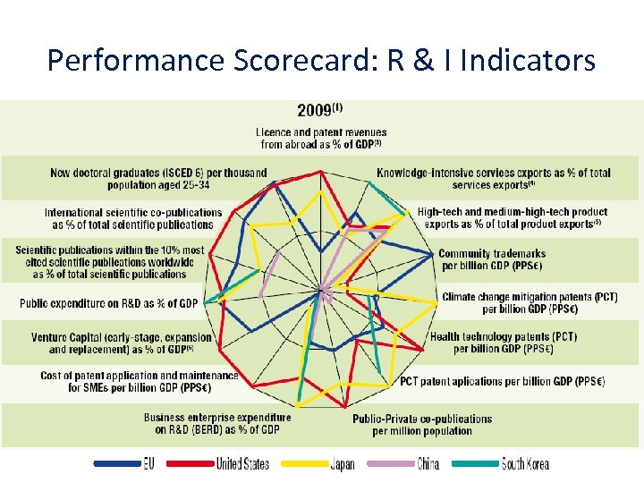 Performance Scorecard: R & I Indicators www. dit. ie/researchandenterprise 