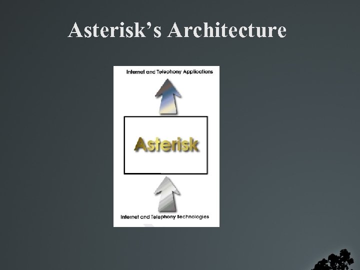 Asterisk’s Architecture 