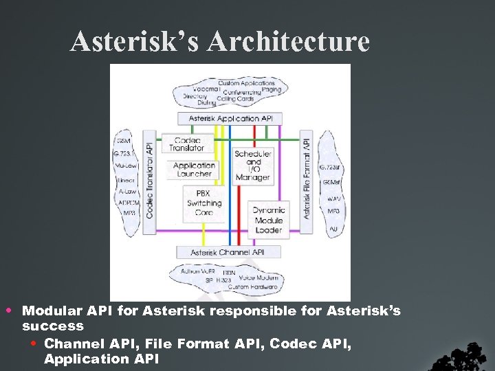 Asterisk’s Architecture • Modular API for Asterisk responsible for Asterisk’s success • Channel API,