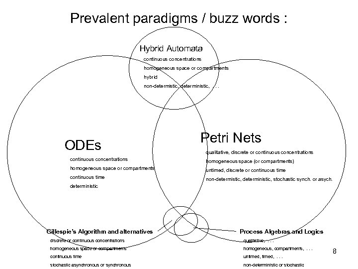 Prevalent paradigms / buzz words : Hybrid Automata continuous concentrations homogeneous space or compartments
