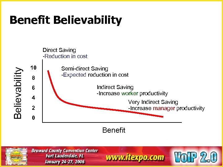 Benefit Believability Direct Saving -Reduction in cost 10 8 6 4 Semi-direct Saving -Expected
