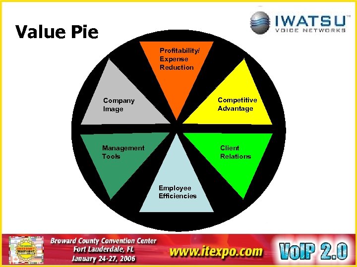 Value Pie Profitability/ Expense Reduction Competitive Advantage Company Image Management Tools Client Relations Employee