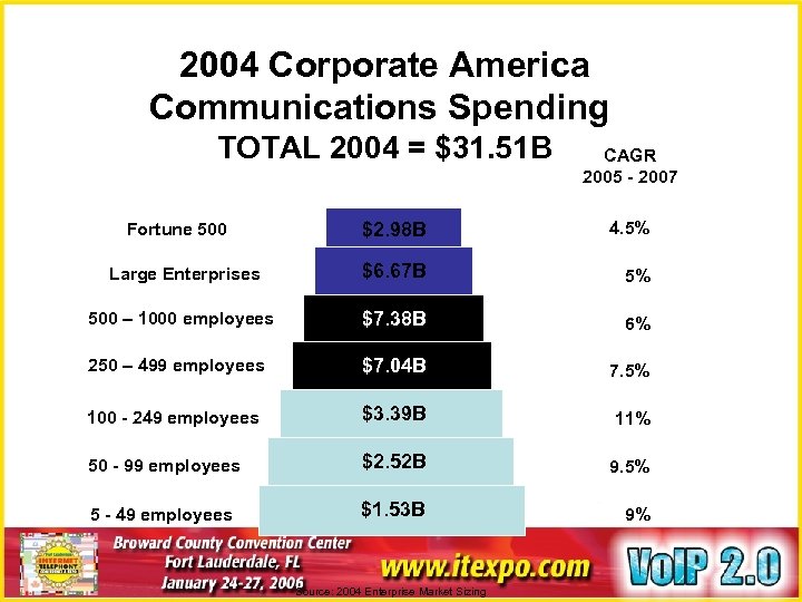 2004 Corporate America Communications Spending TOTAL 2004 = $31. 51 B CAGR 2005 -