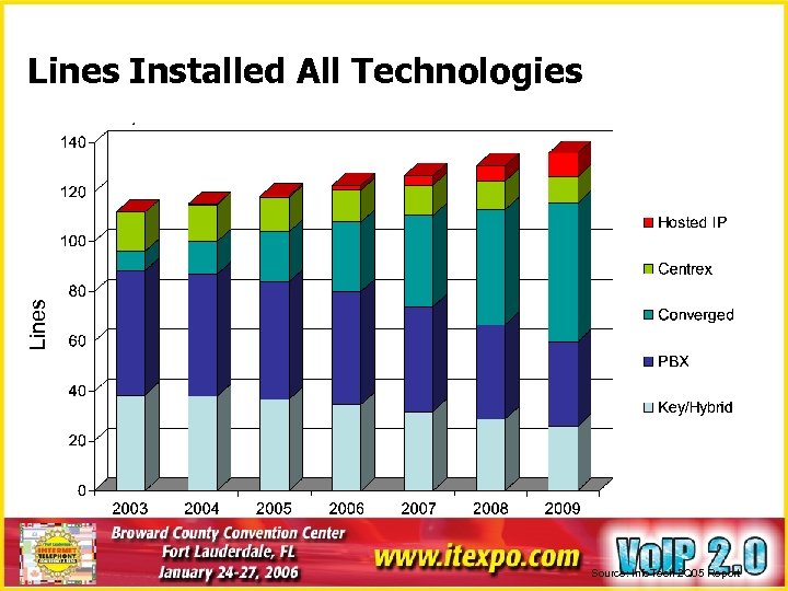 Lines Installed All Technologies Source: Info. Tech 2 Q 05 Report 