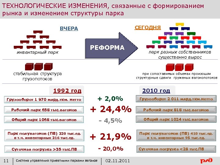 ТЕХНОЛОГИЧЕСКИЕ ИЗМЕНЕНИЯ, связанные с формированием рынка и изменением структуры парка СЕГОДНЯ ВЧЕРА инвентарный парк