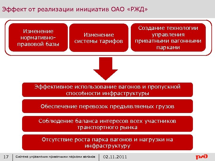 Эффект от реализации инициатив ОАО «РЖД» Изменение нормативноправовой базы Изменение системы тарифов Создание технологии