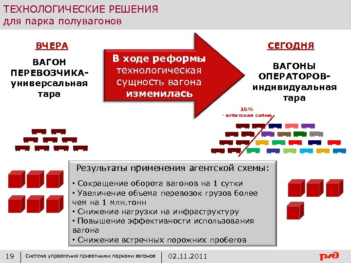 ТЕХНОЛОГИЧЕСКИЕ РЕШЕНИЯ для парка полувагонов ВЧЕРА СЕГОДНЯ ВАГОН ПЕРЕВОЗЧИКАуниверсальная тара В ходе реформы технологическая