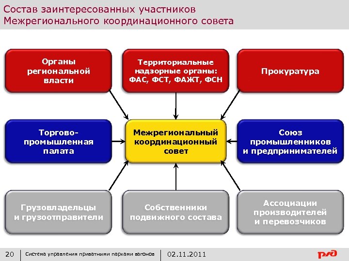 Состав заинтересованных участников Межрегионального координационного совета Органы региональной власти Территориальные надзорные органы: ФАС, ФСТ,