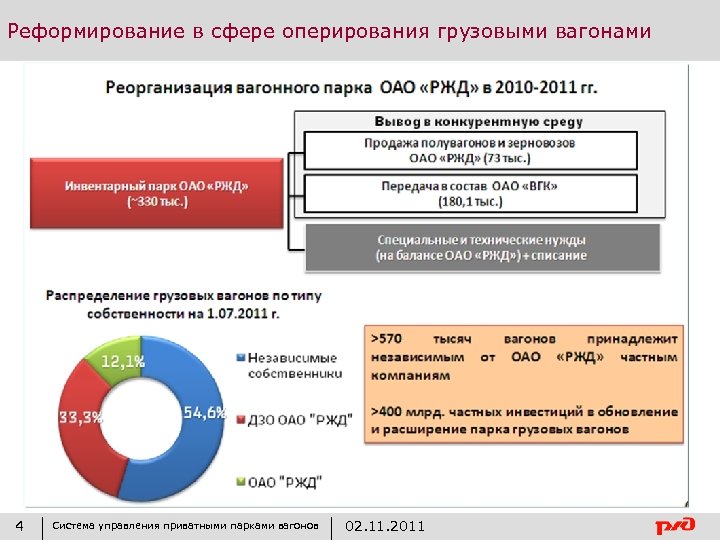 Реформирование в сфере оперирования грузовыми вагонами 4 Система управления приватными парками вагонов 02. 11.