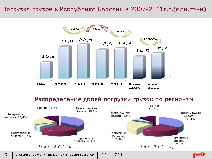 Погрузка грузов в Республике Карелия в 2007 -2011 г. г. (млн. тонн) +7, 1%