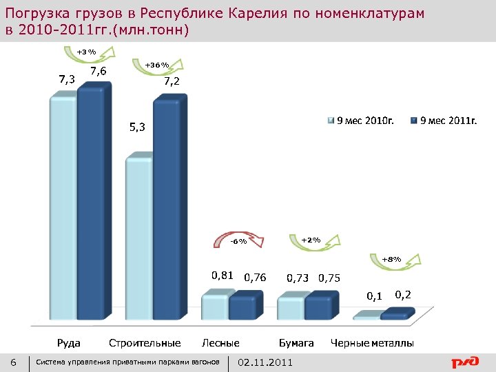 Погрузка грузов в Республике Карелия по номенклатурам в 2010 -2011 гг. (млн. тонн) +3%