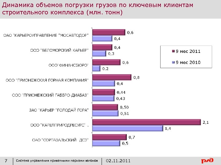 Объем погрузки грузов. Динамика в объеме. Рейтинг операторов подвижного состава. Динамичный объем. Объем и динамика видимого потребления мини погрузчиков.