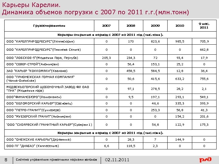 Карьеры Карелии. Динамика объемов погрузки с 2007 по 2011 г. г. (млн. тонн) Грузоотправитель