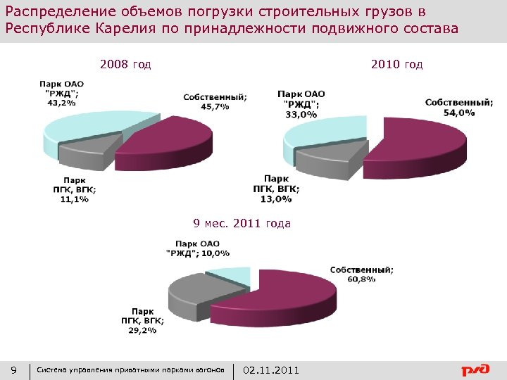 Распределение объемов погрузки строительных грузов в Республике Карелия по принадлежности подвижного состава 2008 год