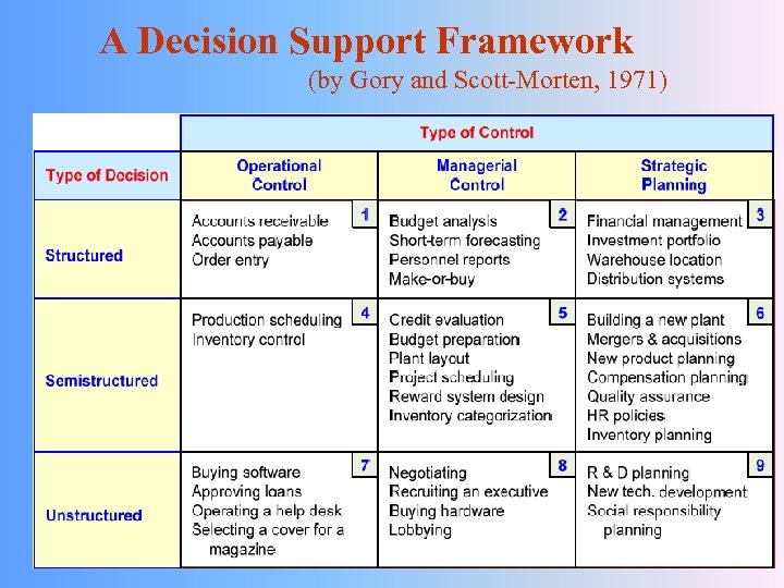 A Decision Support Framework (by Gory and Scott-Morten, 1971) 