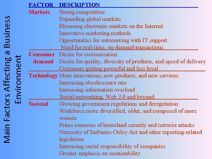 Main Factors Affecting a Business Environment FACTOR DESCRIPTION Markets Strong competition Expanding global markets