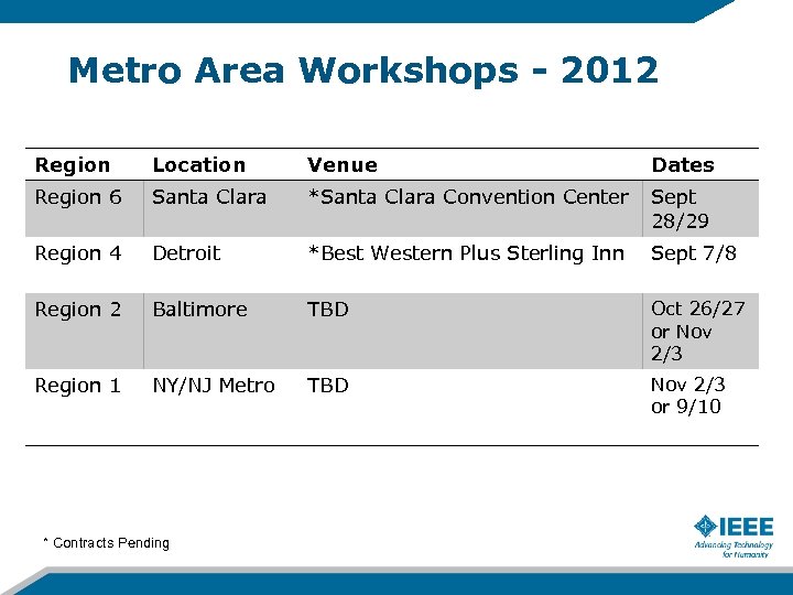 Metro Area Workshops - 2012 Region Location Venue Dates Region 6 Santa Clara *Santa