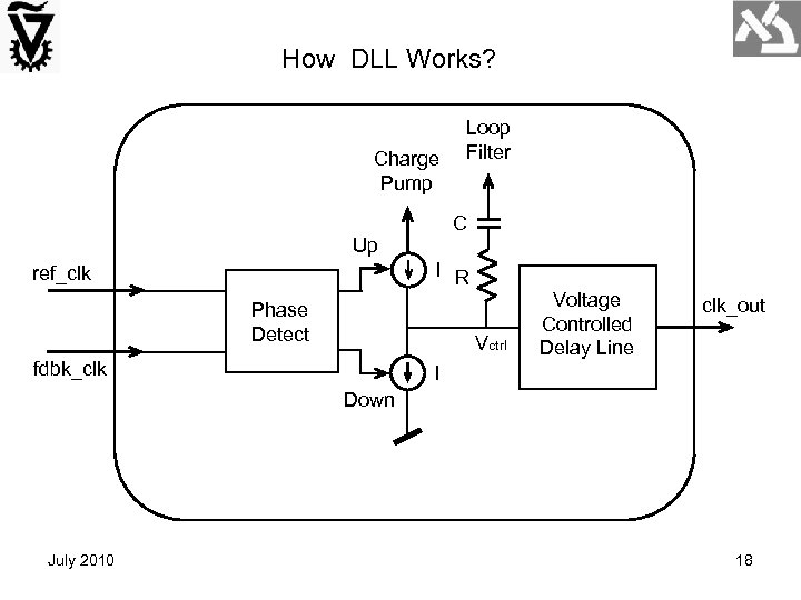 How DLL Works? Charge Pump Loop Filter C Up I R ref_clk Phase Detect