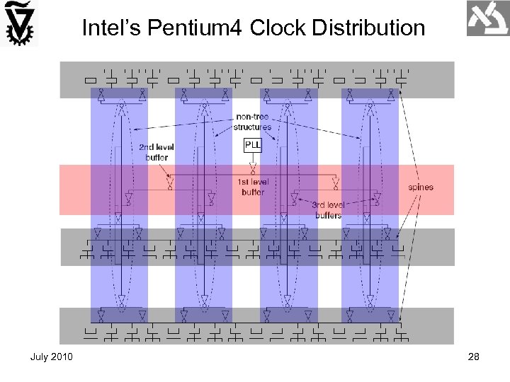Intel’s Pentium 4 Clock Distribution July 2010 28 