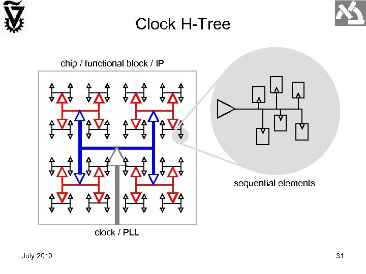 Clock H-Tree chip / functional block / IP sequential elements clock / PLL July