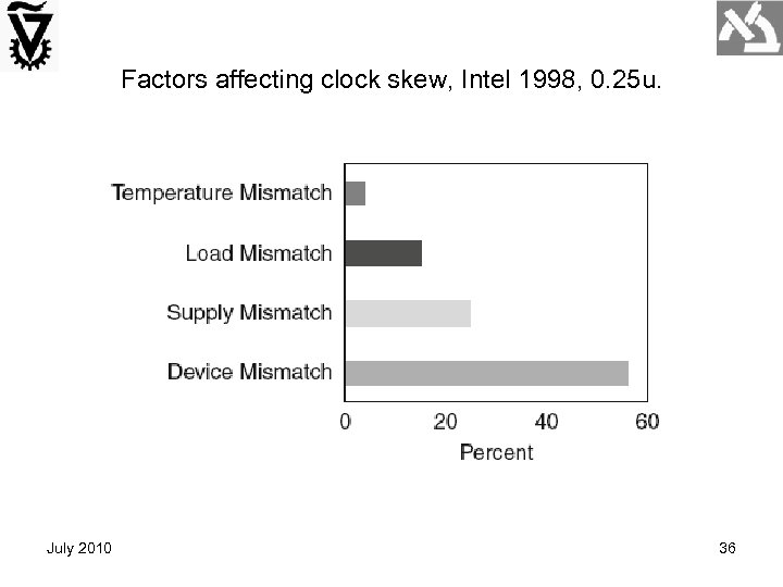 Factors affecting clock skew, Intel 1998, 0. 25 u. July 2010 36 