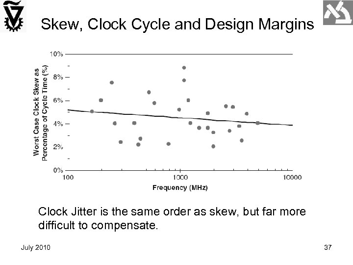 Skew, Clock Cycle and Design Margins Clock Jitter is the same order as skew,