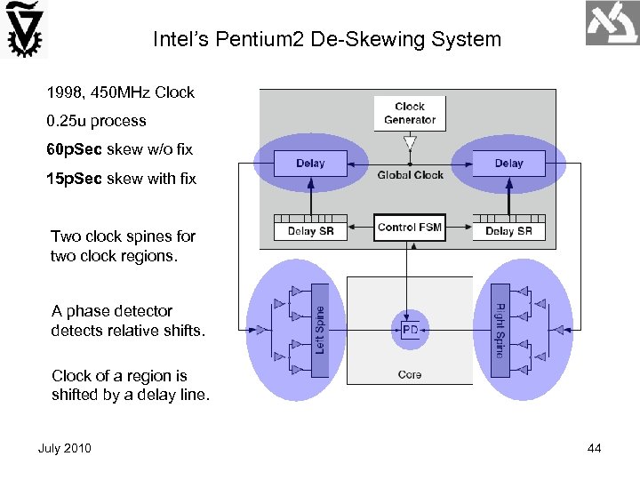 Intel’s Pentium 2 De-Skewing System 1998, 450 MHz Clock 0. 25 u process 60