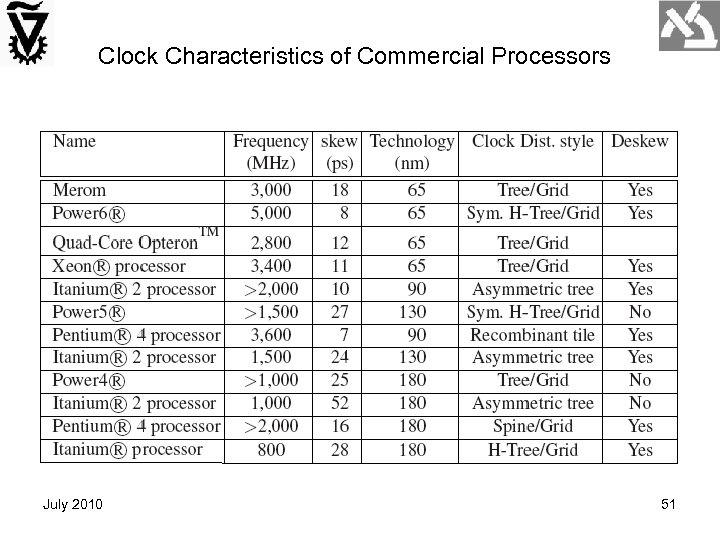 Clock Characteristics of Commercial Processors July 2010 51 